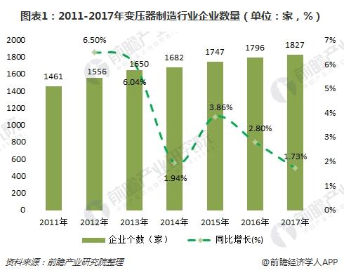 2018变压器制造行业分析 整体发展水平迈上新台阶 2018变压器制造行业分析 整体发展水平迈上新台阶