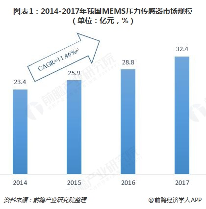 2023年MEMS压力传感器行业规模有望达60亿 2023年MEMS压力传感器行业规模有望达60亿