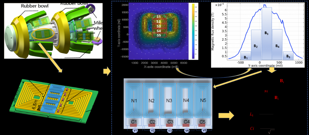 电子科技大学自动化学院高斌教授团队提出逆高斯电磁感控高分辨管道内检测方法