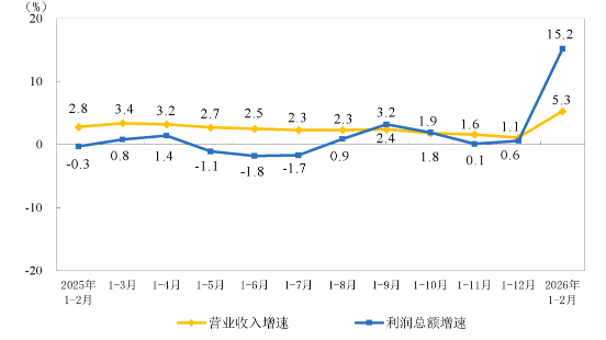 2026年1-2月份全國規(guī)模以上儀器儀表制造企業(yè)實現利潤總額71.7億元