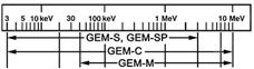 PROFILE GEM P型同軸和平面HPGe輻射探測器