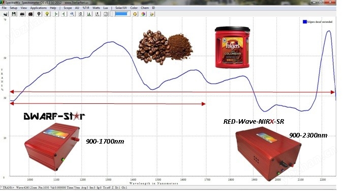 StellarNet RED-Wave-NIR-1024近红外光谱仪