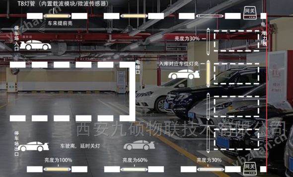 人來燈亮、人走燈滅|地下車庫智能照明系統(tǒng)