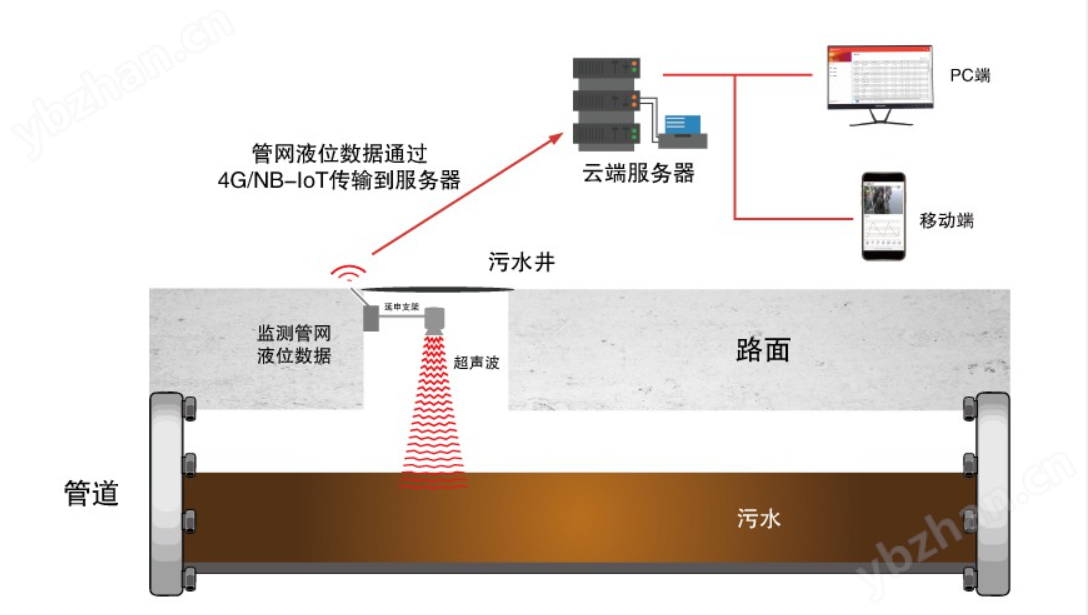 污水井液位監(jiān)測(cè)儀