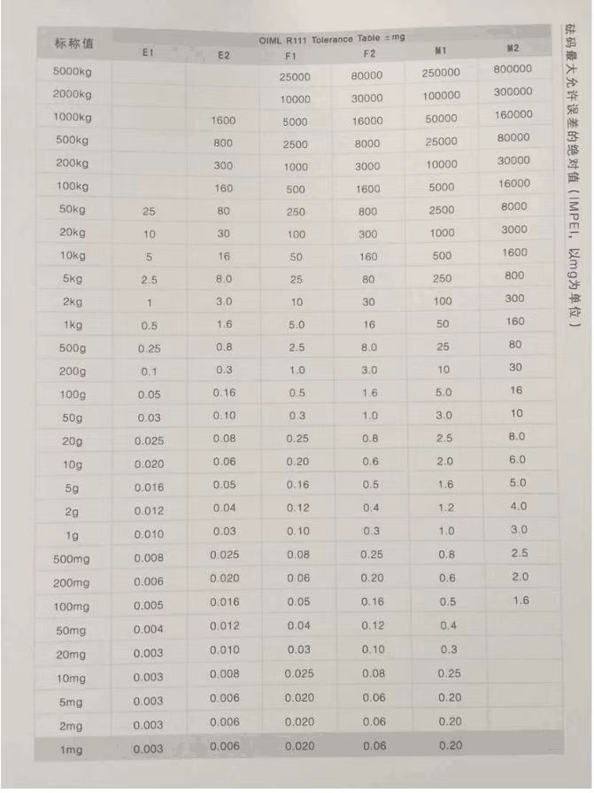 不同等级砝码的允差值对照表