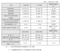美芯晟2025年净利润亏损1437.13万元，同比减亏78.41%