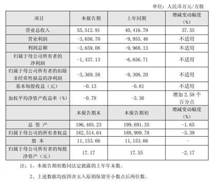 美芯晟2025年凈利潤虧損1437.13萬元，同比減虧78.41%