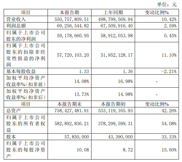 精创电气2025年营收5.51亿元，归母净利润5917.87万元