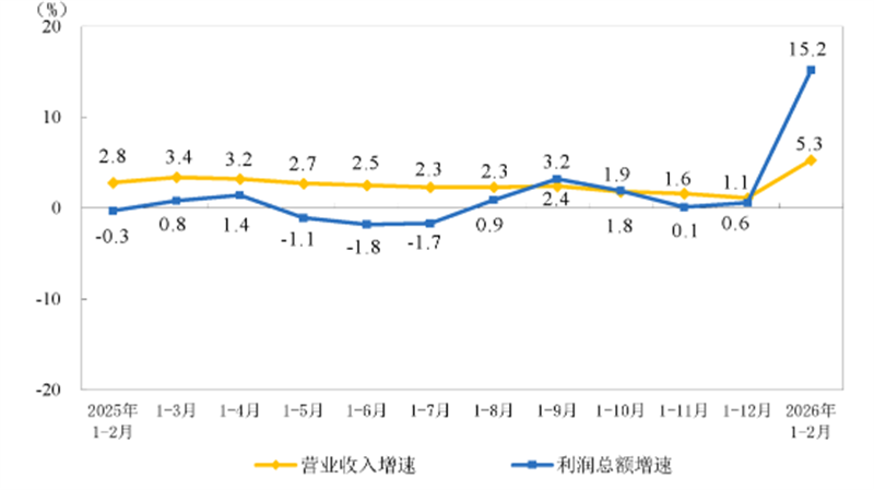 2026年1-2月份全國規(guī)模以上儀器儀表制造企業(yè)實(shí)現(xiàn)利潤總額71.7億元