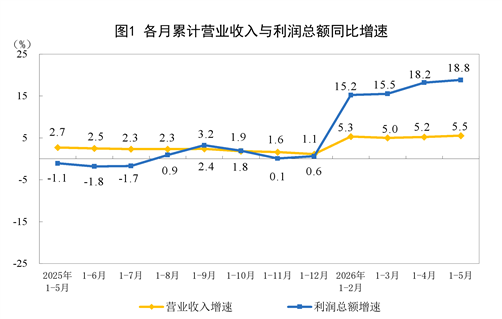 2026年1—5月份全国规模以上工业企业利润增长18.8%