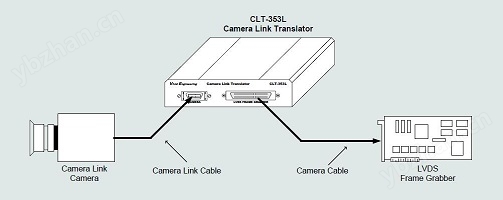 LVDS、RS-422、HD-SDI接口轉(zhuǎn)換器