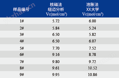 橡膠材料交聯(lián)密度測定儀