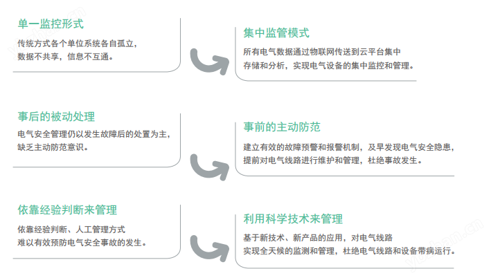 CET智慧安全用電管理平臺(tái)解決方案