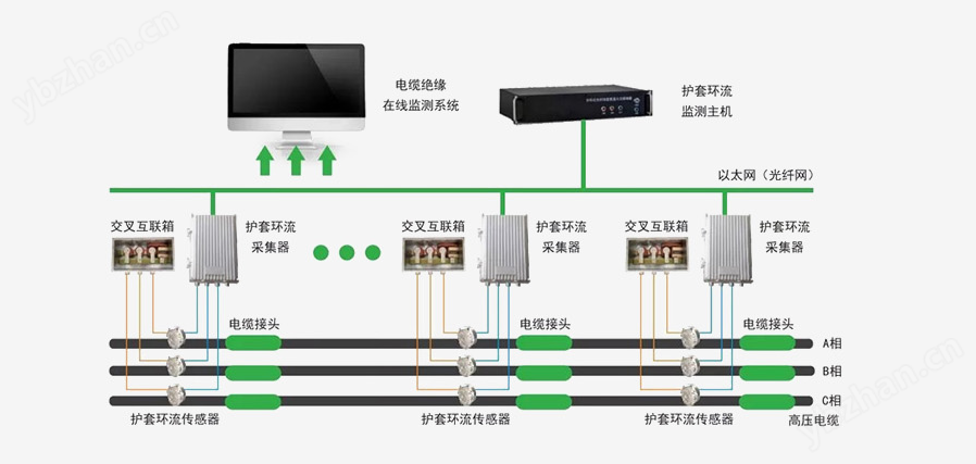 賽創(chuàng) 電纜護層環(huán)流監(jiān)測系統(tǒng) 工廠直銷