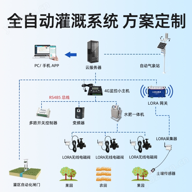 智能測控一體化閘門