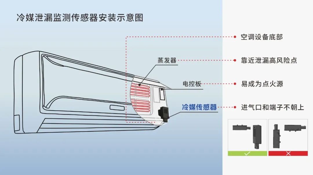 裝對(duì)位置，方保安全！冷媒泄漏傳感器安裝秘籍