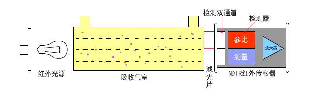 四方光電抗高濕紅外CO?變送器，讓菌菇房CO?監(jiān)測不再“濕”敗