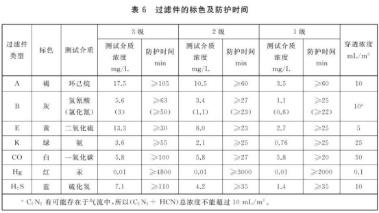 防毒面具過(guò)濾件防護(hù)時(shí)間測(cè)試儀