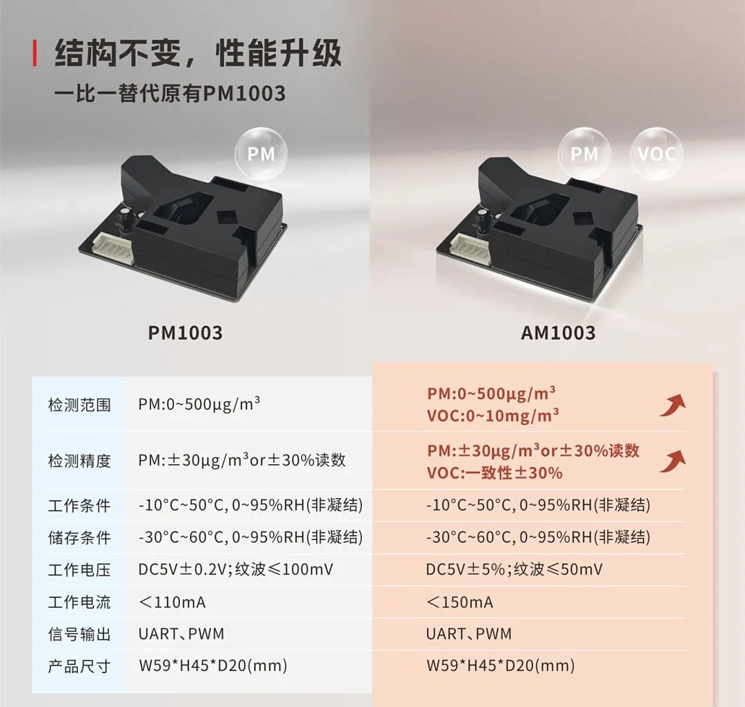 輕量之選 重磅升級 | AM1003新品上市