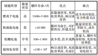 淺析光儲一體化屋頂光伏電站的設計要點與優化