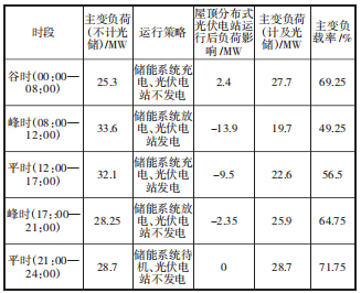 淺析光儲一體化屋頂光伏電站的設計要點與優化