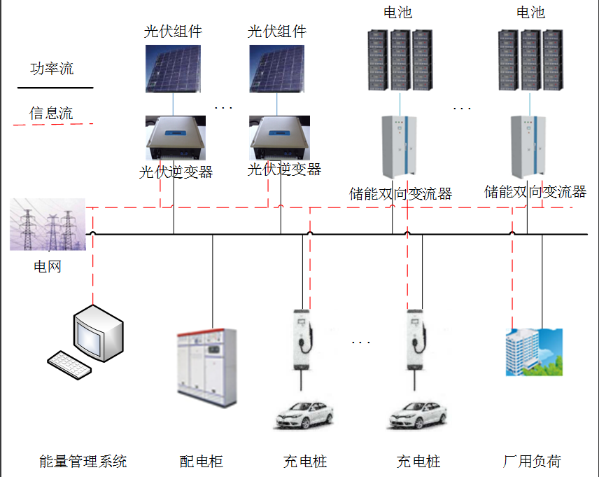 光儲(chǔ)充系統(tǒng)能量管理設(shè)計(jì)邏輯與優(yōu)化路徑探析