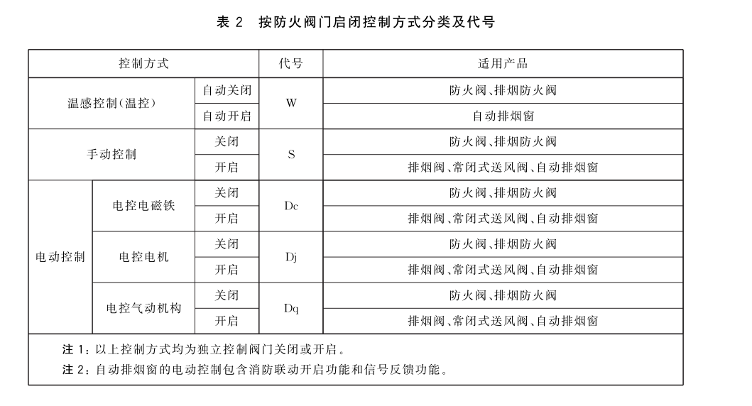 GB 15930《建筑通風和排煙系統用防火閥門》新國標即將實施