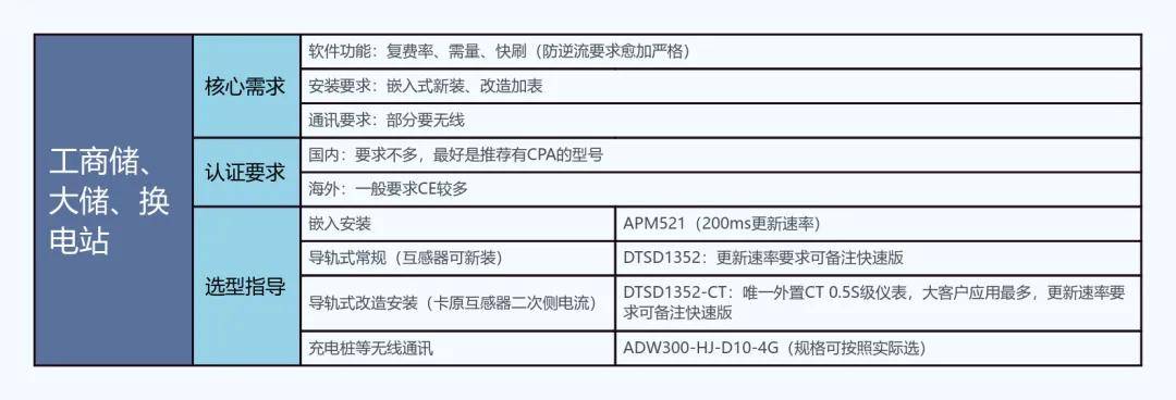 安科瑞新能源儀表：精準測量全覆蓋戶用儲能、工商業儲能與換電站
