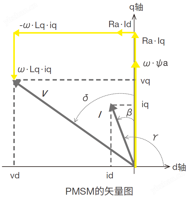 Vector Diagram of PMSM
