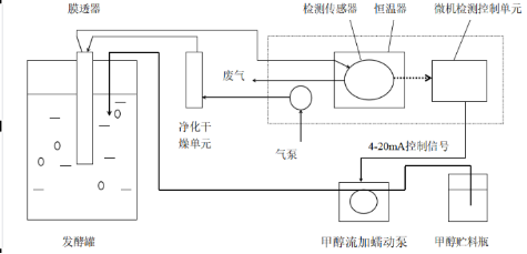 甲醇仪-甲醇检测流加控制器 质量保证