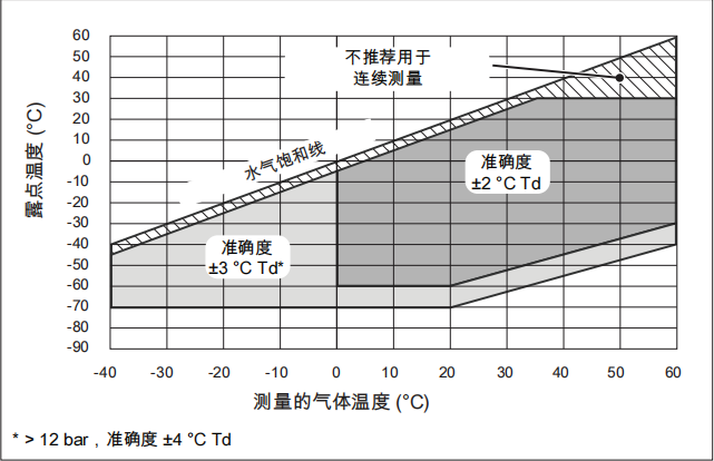 Vaisala DMT143露点变送器